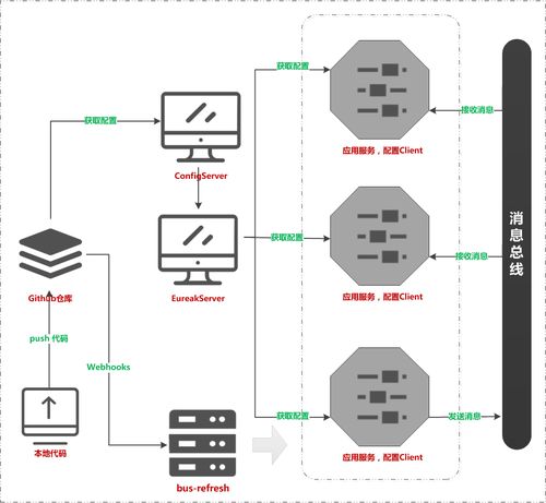 Spring Cloud 七 基于RabbitMQ消息總線方式刷新配置服務的信息系統集成