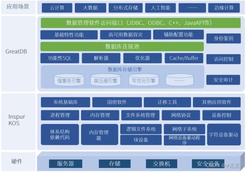 浪潮信息自研服務器操作系統(tǒng)與萬里安全數(shù)據(jù)庫完美融合 打造高性能信息系統(tǒng)集成解決方案