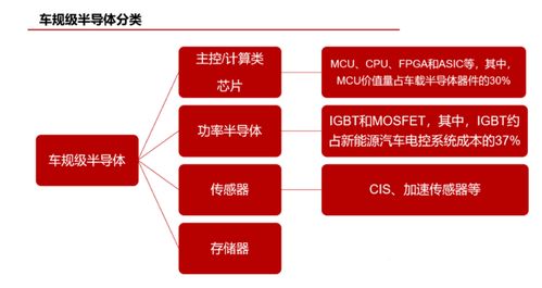 車規級半導體分類與汽車芯片介紹及信息系統集成服務